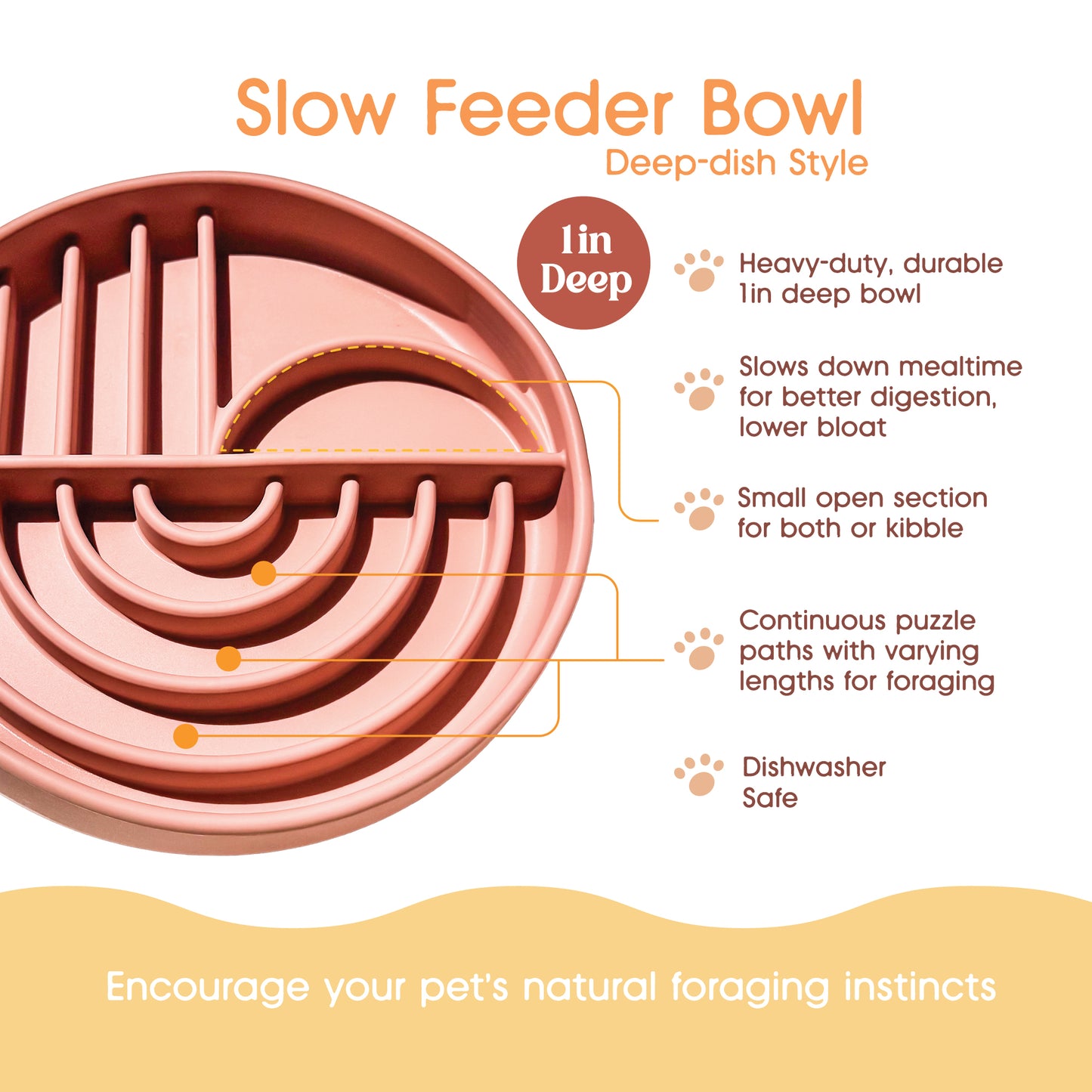 Product features graphic for a slow feeder pet bowl. The bowl is shown in a close-up on the left, with text callouts on the right describing features such as deep dish style, durable material, slower mealtime, small open section, and dishwasher safe.
